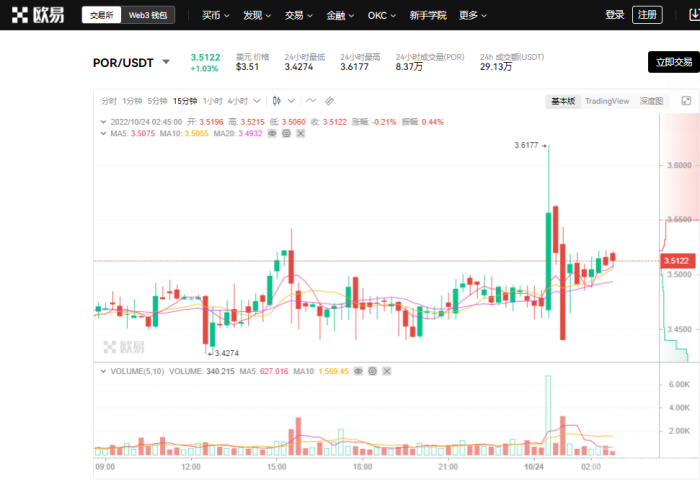 热门粉丝代币(POR) 价格走势图，如何购买POR币？