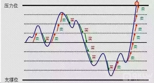 网格交易如何套利？震荡行情如何进行风险极低的套利？