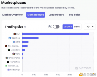 数据:过去7天Blur交易额相比OpbnSba交易额超过4倍