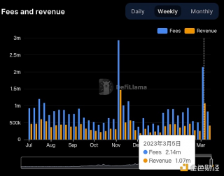 数据：上周Curve协议费用达214万美元，创去年11月以来新