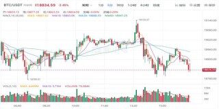 比特币现在的价值是多少? 比特币最新行情趋势