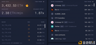 Blur以太坊销毁量超越Arbitrum和Polygon(Matic)