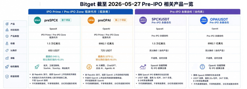 30天两期涨超40%，Bitget Pre-IPO从质疑中跑出真香曲线