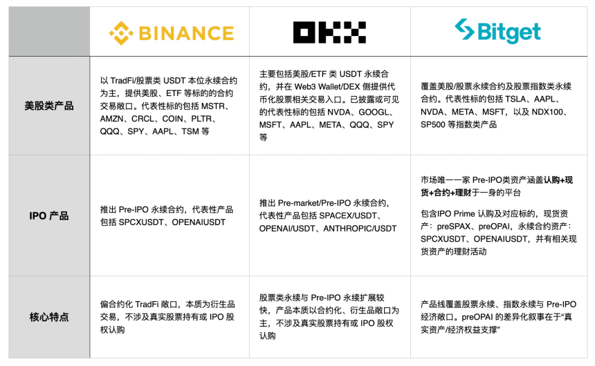 30天两期涨超40%，Bitget Pre-IPO从质疑中跑出真香曲线