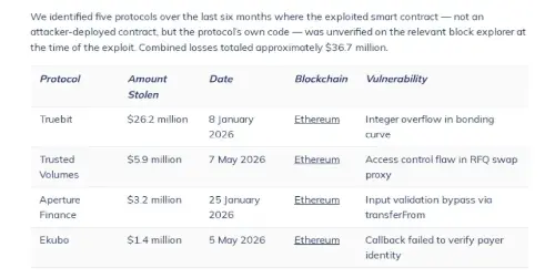 Chainaanalysis 警告加密货币黑客从未经验证的智能合约中损失了超过 3600 万美元