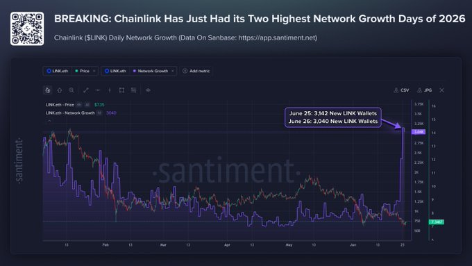  Chainlink adds 6,182 wallets in 2 days, it’s strongest in 2026: Is $9 next for LINK? 