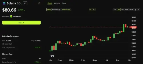 随着 Securitize 在 SOL 区块链上列出代币化的纽约证券交易所股票，Solana 飙升 19%
