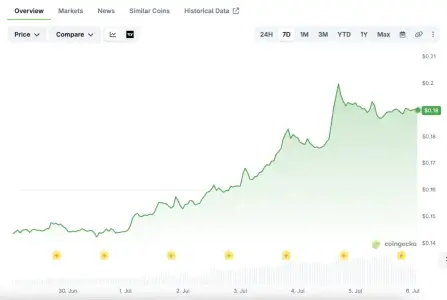 ADA 继 6 月低点后飙升近 33%，卡尔达诺新增钱包超过 14,700 个