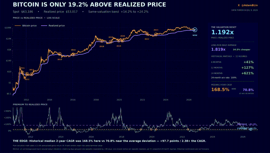 Bitcoin is $63,186 while realized price is $53,017,